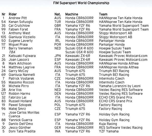 World Supersport 2009 Riders Entry List